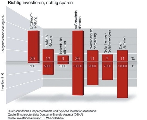 5 Die Grafik zeigt, wie groß die Effizienzunterschiede und wie gering der Aufwand für eine hohe Energieeinsparung sein kann. Einzelraumregelung: Investition 500 € — Einsparung 30 Prozent; Dämmung der Außenwände: Investition 13000 € — Einsparung 30 Prozent; Solarkollektoren: Investition 7000 € — Einsparung 7 Prozent.