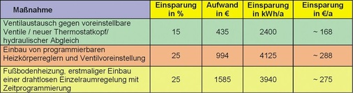 7 Energetische Optimierung der Heizungsanlage in einem Einfamilienhaus mit 12 Heizflächen, 110 m², spez. Heizwärmebedarf 150 kWh/m²a (Quelle: VDMA).