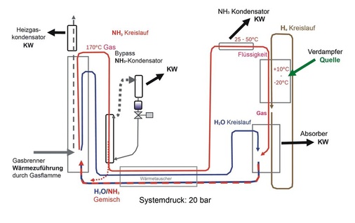 2 Kreislaufprinzip einer Diffusions-Absorptions-Wärmepumpe.