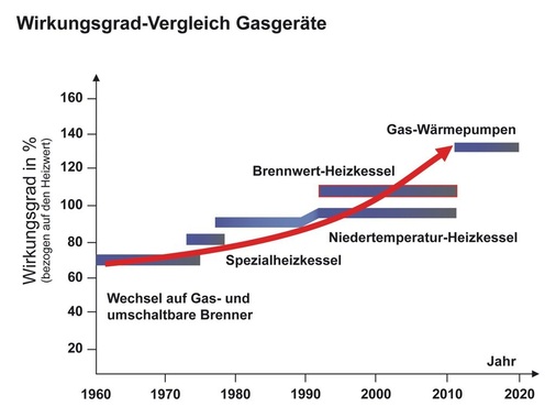 1 Gas-Wärmepumpen ermöglichen einen weiteren Effizienzsprung in der Geschichte der Gasfeuerungstechnik. - © Bosch Thermotechnik
