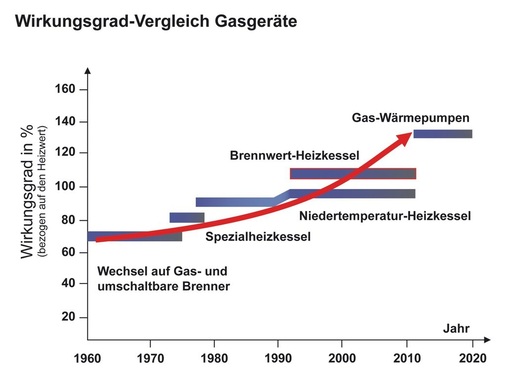 1 Gas-Wärmepumpen ermöglichen einen weiteren Effizienzsprung in der Geschichte der Gasfeuerungstechnik.