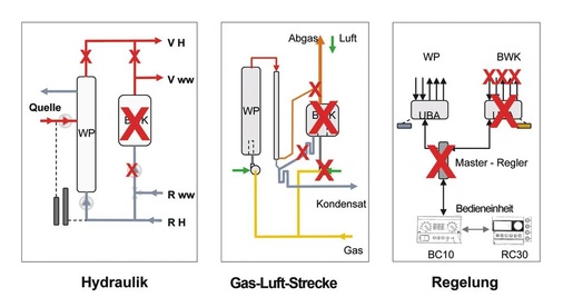 4 Wegen des integrierten Brennwertkessels sind in der 2008er-Version der Gas-Wärmepumpe verschiedene Bauteile im Vergleich zur 2005er- oder 2003er-Version redundant geworden.