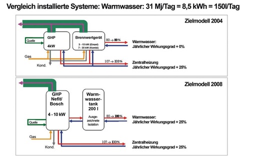 3 Gegenüberstellung der ersten und zweiten Gas-Wärmepumpen-Generation in Bezug auf die Effizienz.