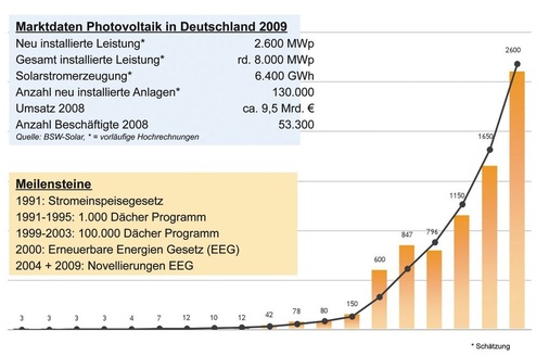 Entwicklung des deutschen Photovoltaik-Marktes.