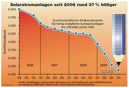 Preisentwicklung bei der Photovoltaik in Deutschland.