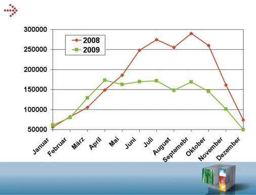 Marktverlauf Solarthermie 2008/2009 in Deutschland (Monatsvergleich). - © BDH, Köln
