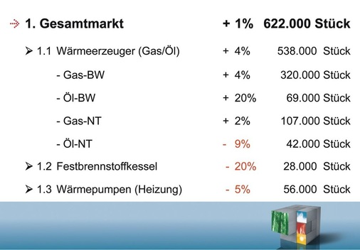 Prognose Marktentwicklung Wärmeerzeuger Deutschland 2009. - © BDH, Köln
