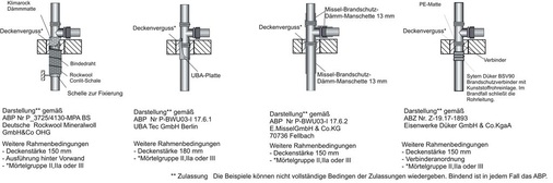 3 Beispiele für Rohrabschottungen von Entwässerungsleitungen in R30 bis R90. Fallstrang aus Gussrohr, Anschlussleitung aus Gussrohr oder Kunststoffrohr.