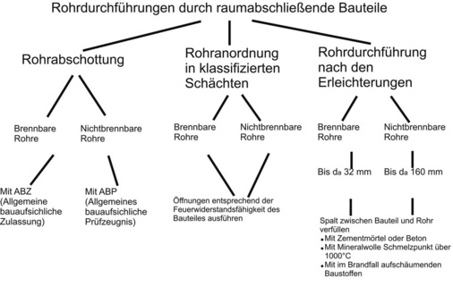 2 Ausführung von Rohrdurchführungen durch raumabschließende Bauteile.