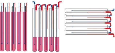 2 Verdampfungsverhalten von Kollektroren (v.l.): Längsmontage der Röhren parallel, Längsmontage der Röhren seriell und Quermontage der Röhren seriell.