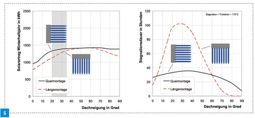 5 Energieeinsparung und Stillstand sind abhängig von der Dachneigung. Links ist der Solarertrag im Winterhalbjahr in Abhängigkeit von der Dachneigung dargestellt und rechts die Stagnationsdauer in Abhängigkeit der Dachneigung.