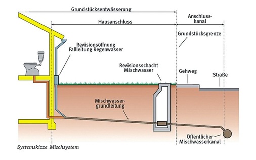 Abwassersysteme betrachten die Kommunen als ­Einheit, die ab Grundstücksgrenze nicht zur Privat­sache werden.