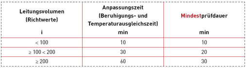 Die Anpassungs- und Prüfzeiten sind bei der Dichtheitsprüfung von Niederdruck-Gasleitungen vom Volumen der Leitung abhängig.