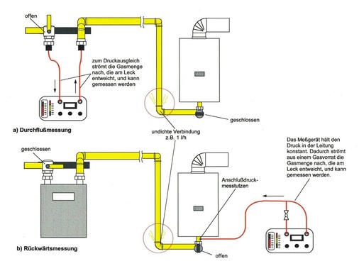 Die Leckmengenmessung kann nach dem Prinzip der Durchflussmessung (a) oder mittels Rückwärtsmessung (b) erfolgen.