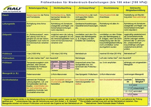 Die fünf Prüfmethoden für Niederdruck-Gasleitungen auf einen Blick — diese Darstellung steht als „Prüfkarte“ auch unter www.sbz-online.de zum Download bereit.