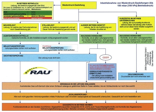 Bei Niederdruck-Gasleitungen hängt es vom Betriebszustand ab, welche Prüfmethoden vor der Inbetriebnahme angewandt werden müssen.