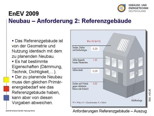 Maßstab für Modernisierung und Neubau: Die gesteigerten Einsparziele für Primärenergie hat die EnEV in einem Referenz­gebäude festgelegt.