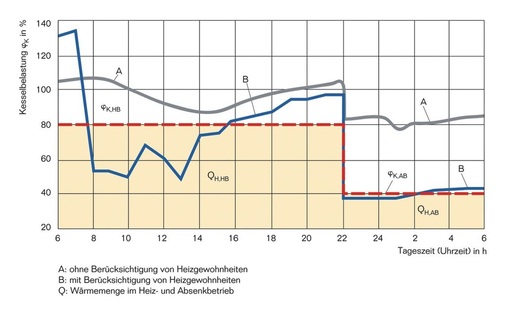 2 Beispielhafter Tagesgang der Heizlast für ein Wohngebäude.