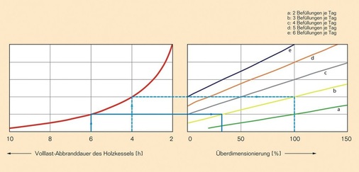 7 Notwendige Überdimensionierung bei manueller Betriebsweise.