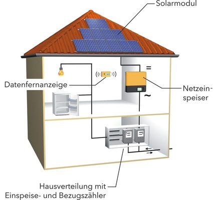 Anlagenschema zum Aufbau einer netz­gekoppelten Photo­voltaikanlage.