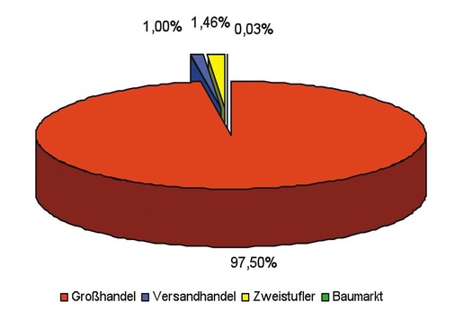 1 Mit 97,5 % dominiert der Großhandel den Absatz von Installationsmaterial.