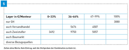 Konzentration auf den Großhandel bindet das geringste Kapital.