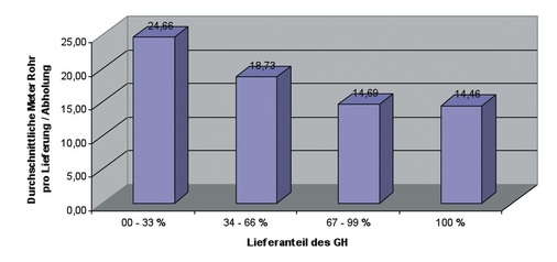 6 Man darf Versandhandel und Zweistuflern unterstellen, dass sie nicht — wie der Großhandel — für jede Kleinigkeit losfahren und anliefern.