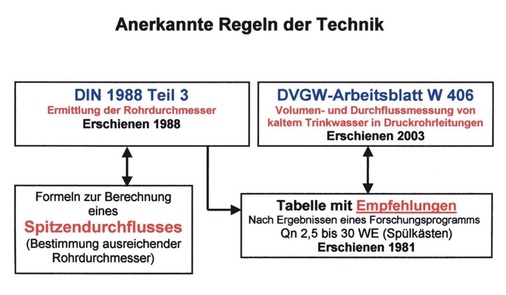 Um Wasserzähler zu dimensionieren, ist nicht nur die DIN 1988-3 maßgebend.