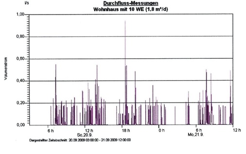 Untersuchungen belegen, dass der tatsächliche gleichzeitige Wasserbedarf geringer ist als oft vermutet.