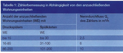 Die Tabelle aus dem DVGW-Arbeitsblatt W 406 zeigt, welche Zählergröße wann erforderlich ist.