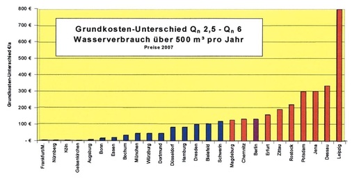 Die Preisunterschiede zwischen den Zählern sind teilweise erheblich — die richtige Zählergröße spart Geld.