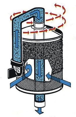 Filter halten abtrennbare Partikel zurück und reichern diese an der Sieboberfläche des Filters an.