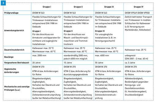 Auswahlmatrix für Schläuche und Schlauchleitungen.