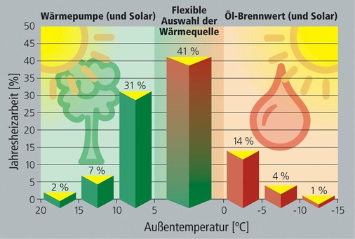 Jahresheizarbeit in Abhängigkeit von der Außentemperatur mit jeweils der güns­tigsten Wärmequelle für die Hybridtechnik aus Öl-Brennwert und Luft/Wasser-Wärmepumpe.
