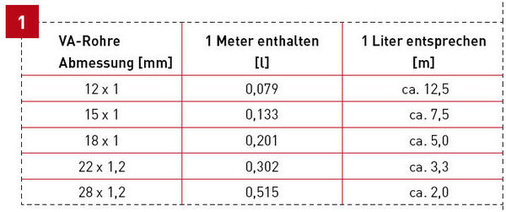 Wasserinhalt von Edelstahlrohren vor dem Hintergrund der „höchstens 3 Liter-Regel“ des DVGW AB W 551.