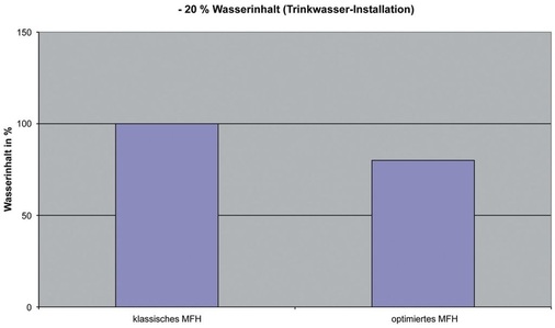 5 Durch die konsequente Planung mit realen Druckverlusten und Gleichzeitigkeiten sank der Wasserinhalt in diesem Mehrfamilienhaus um rund 20 %.