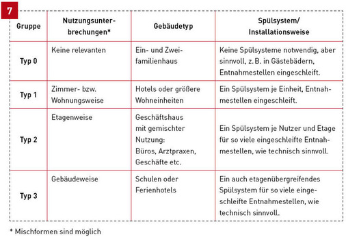 Wo sind Spülsysteme sinnvoll? Viega-Klassifizierung von Gebäudetypen nach ihrer Nutzung.