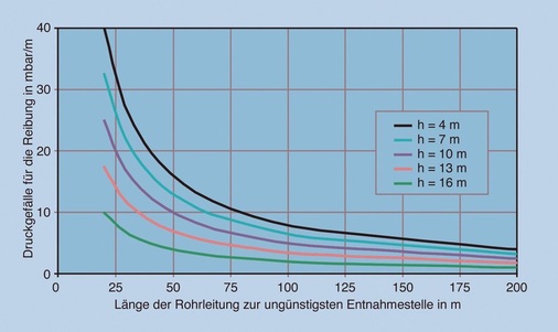 2 Mittleres Druckgefälle als Funktion der Länge der Rohrleitung und der geodätischen ­Höhenlage der hydraulisch am ­ungünstigsten gelegenen Entnahmearmatur.