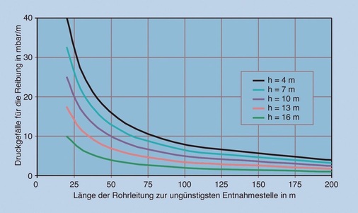 2 Mittleres Druckgefälle als Funktion der Länge der Rohrleitung und der geodätischen ­Höhenlage der hydraulisch am ­ungünstigsten gelegenen Entnahmearmatur. - © Rudat

