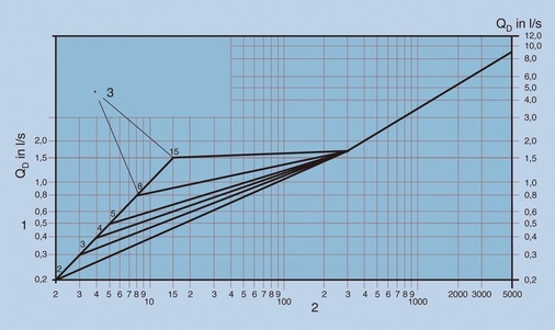 1 Diagramm aus DIN EN 806-3 zur Unterscheidung der Installationstypen “Normal-Installationen“ und “Spezial-­Installationen“.
