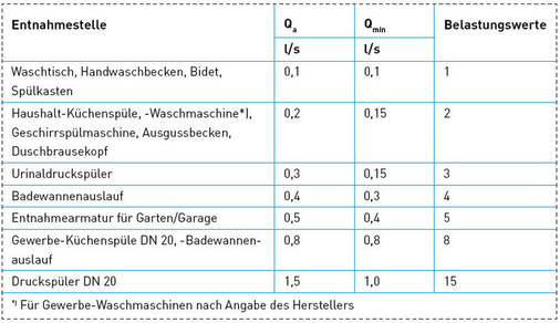 Tabelle 1 Entnahmearmaturendurchflüsse Q<sub>A</sub>, Mindest-Entnahmearmaturen­durchflüsse Q<sub>min</sub> und Belastungswerte für Entnahmestellen.