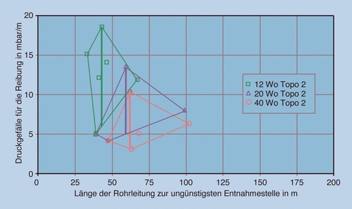 4 Bandbreiten für das Druckgefälle: Netztopographie zweiseitig (dR × L)max = 440 – 540 mbar.
