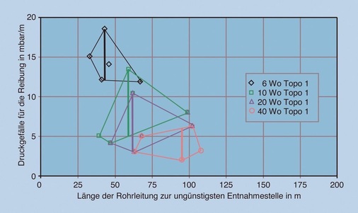3 Bandbreiten für das Druckgefälle: Netztopographie einseitig (dR × L)max = 275 – 500 mbar.
