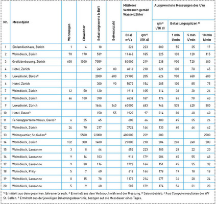 Tabelle 2 Wasserverbräuche in der Schweiz (1977)