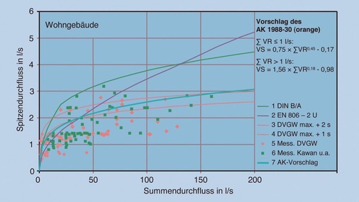 6 Spitzendurchfluss für Wohngebäude, bis zu einem Summendurchfluss von 200 l/s: Die im Arbeitskreis 1988-300 derzeit diskutierten Kurven und Messwerte aus dem DVGW-Forschungsprogramm (1983) und aus den Messungen von Kawan und Himmler [1965, 1967]. - © Rudat
