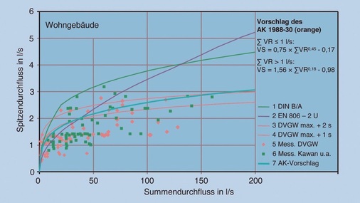 6 Spitzendurchfluss für Wohngebäude, bis zu einem Summendurchfluss von 200 l/s: Die im Arbeitskreis 1988-300 derzeit diskutierten Kurven und Messwerte aus dem DVGW-Forschungsprogramm (1983) und aus den Messungen von Kawan und Himmler [1965, 1967].