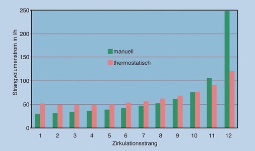 9 Sich einstellende Strangvolumenströme in l/h bei einem 12-Strang-Zirkulationssystem, manuell oder thermostatisch ­einreguliert. - © Rudat
