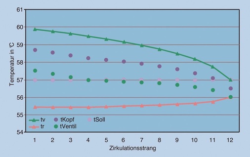 8 Strangkopf- und Ventiltemperaturen bei Zirkulationssystemen mit thermostatischen Regulierventilen.