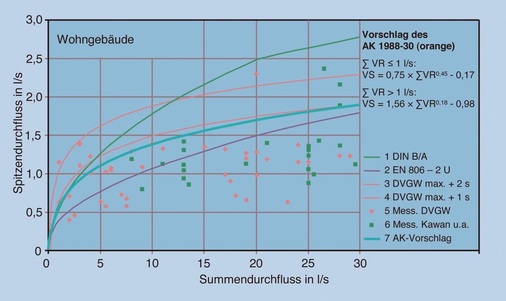 7 Spitzendurchfluss für Wohngebäude, bis zu einem Summendurchfluss von 30 l/s: Die im Arbeitskreis 1988-300 derzeit diskutierten Kurven und Messwerte aus dem DVGW-Forschungsprogramm (1983) und aus den Messungen von Kawan und Himmler [1965, 1967]. - © Rudat
