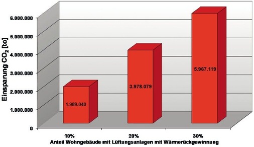 2 Mögliche CO<sub>2</sub>-Einsparpotenziale wenn bis 2020 10/20/30% der Wohngebäude mit Lüftungsanlangen mit Wärmerückgewinnung ausgestattet werden.